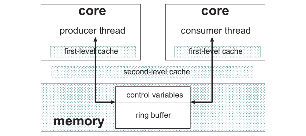 Multi-core architecture as illustrated by the MCRingBuffer paper.